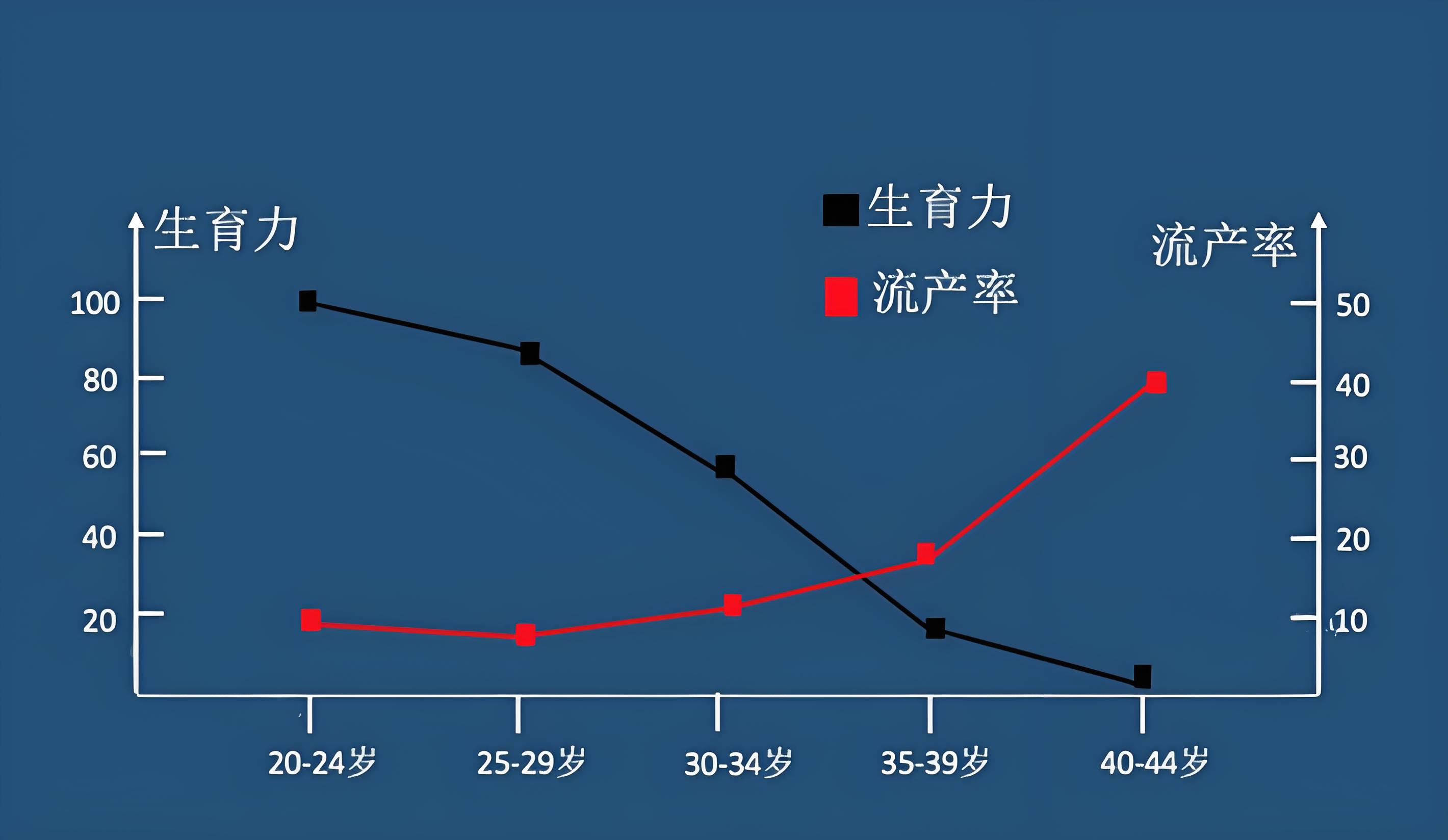 年龄与生育力