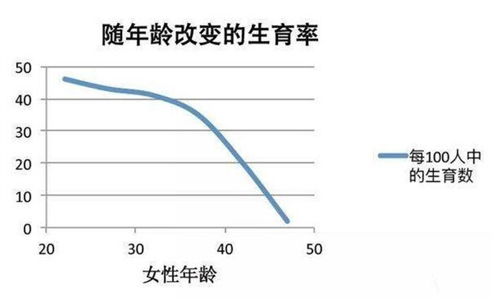 年龄与生育率