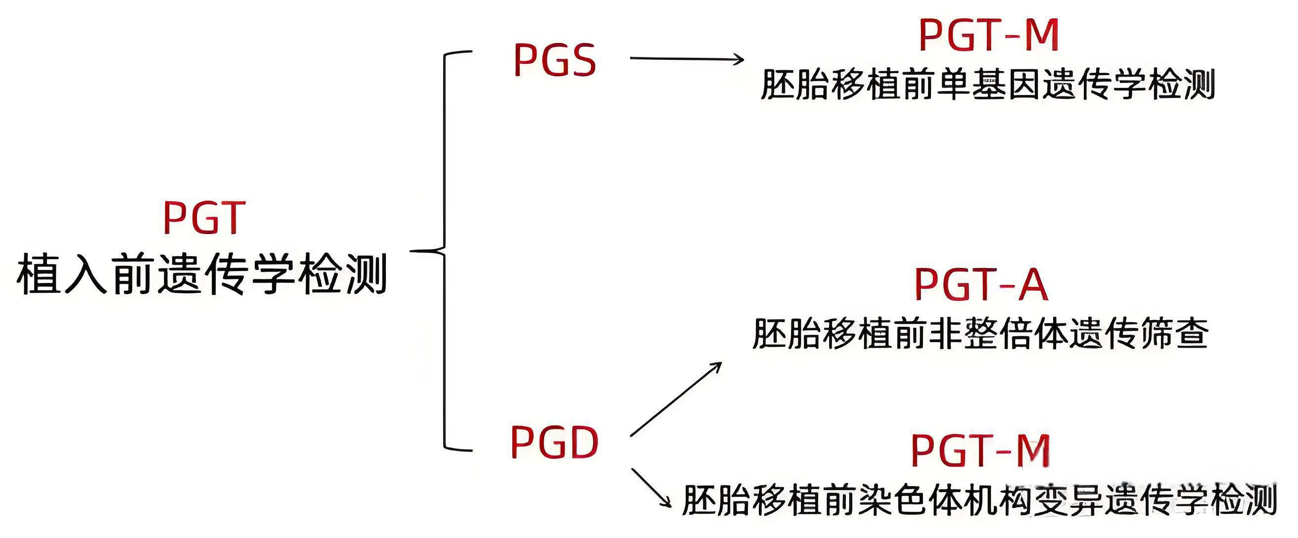 PGT