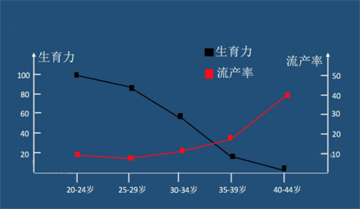 年龄与生育力