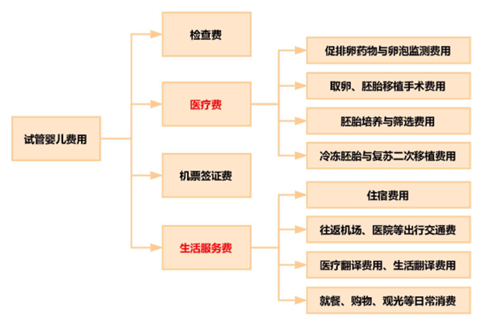 试管婴儿费用清单